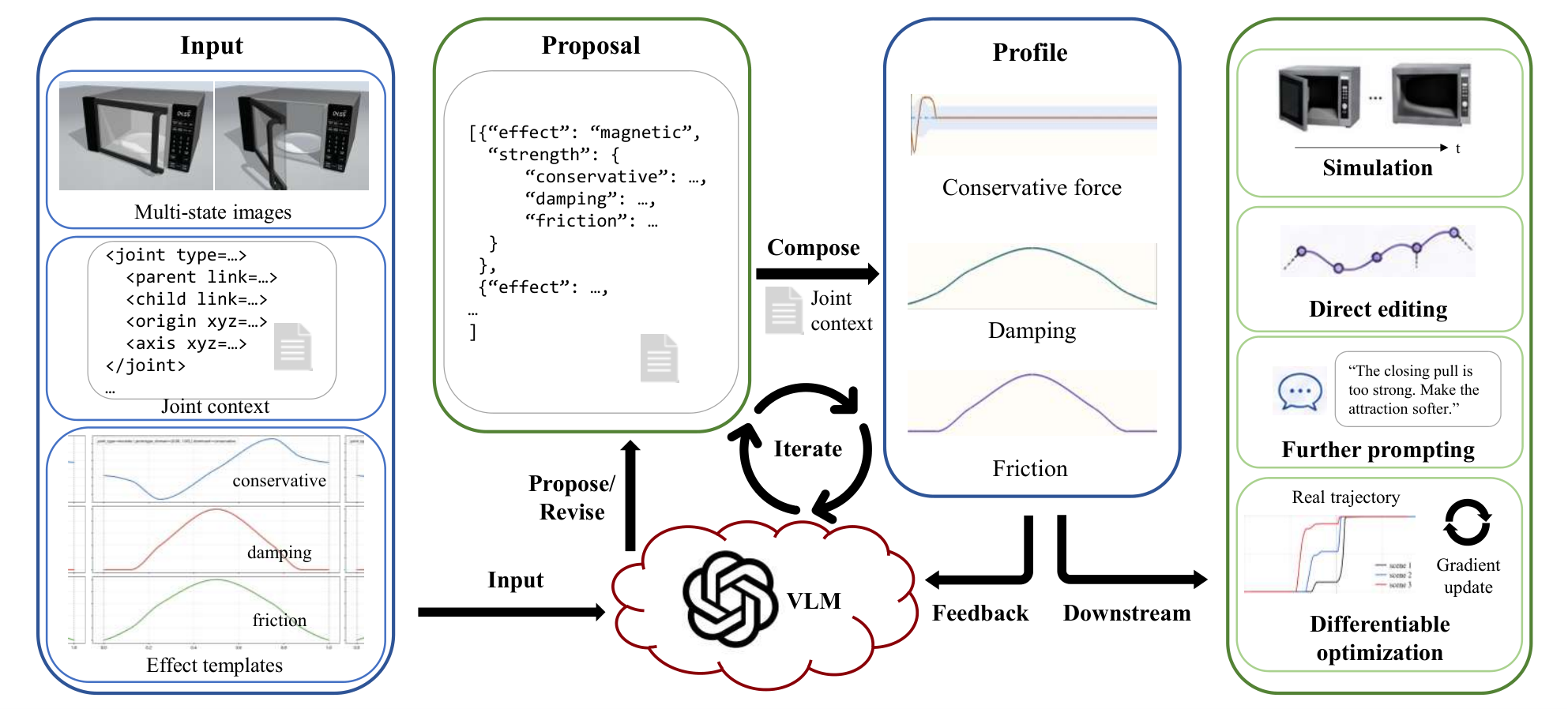 JODA pipeline for composable articulated-object joint dynamics