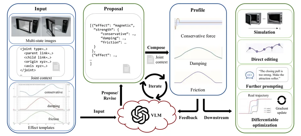 JODA pipeline for composable articulated-object joint dynamics
